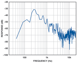 用MEMS加速度计作为拾音器完美再现乐器音效,第4张