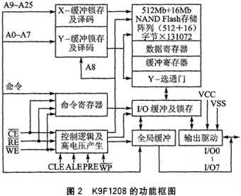 NAND Flash芯片K9F1208在uPSD3234A上,第3张