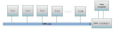 基于CAN总线的变频设备远程监控系统的实现,第2张