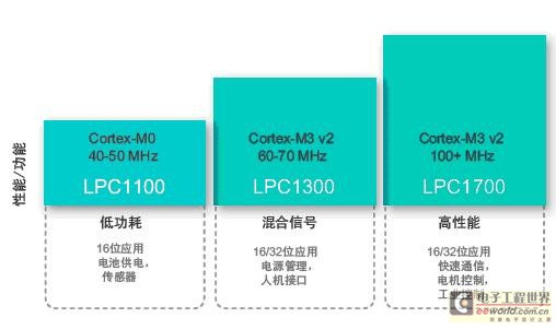 NXP低功耗LPC1000系列六大突出优势,恩智浦最新主推产品 LPC1000系列产品线,第2张
