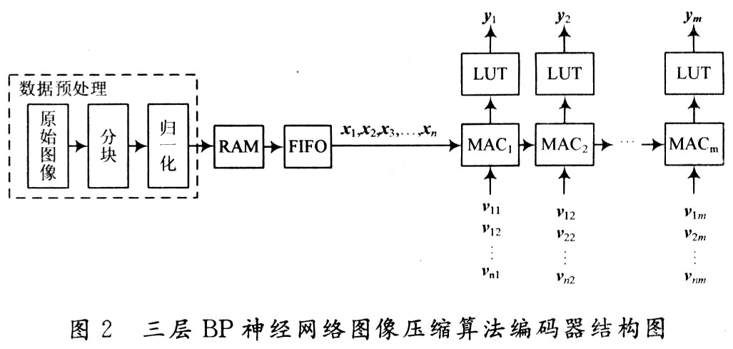 BP神经网络图像压缩算法乘累加单元的FPGA设计,第5张