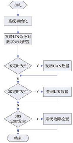 综合CAN和LIN通信功能的TPMS系统设计和应用,射频数字天线流程图,第14张