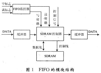 基于FPGA的FIFO设计和应用,第3张