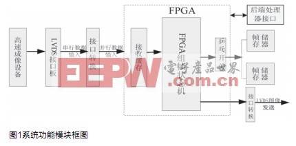 基于FPGA的远程图像采集系统设计,第2张