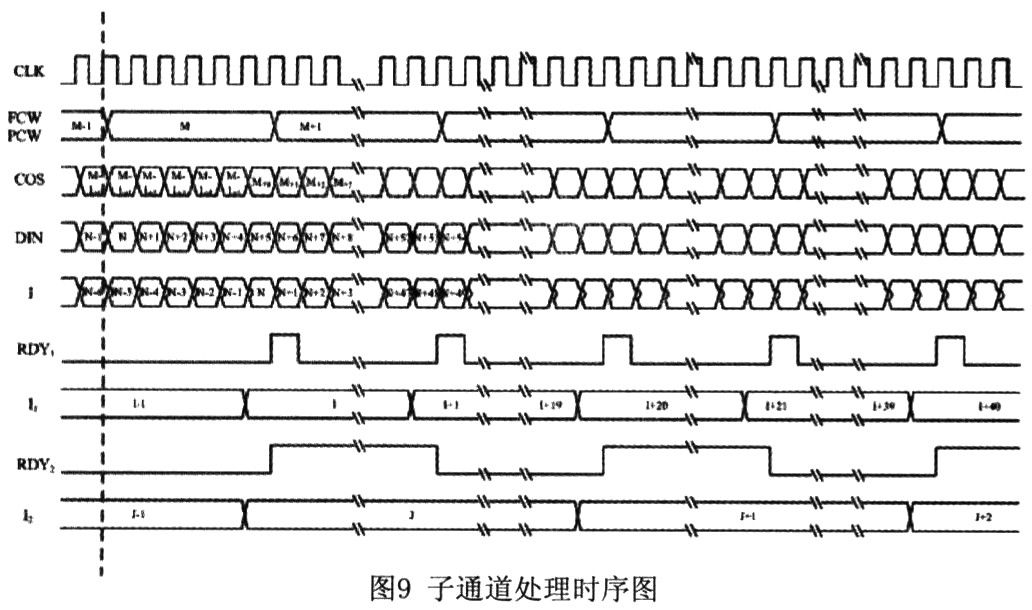 模块化FPGA设计在某雷达接收机中的应用,第11张