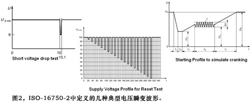 如何对车载电子产品进行电压瞬变测试,图2ISO-16750-2中定义的几种典型电压瞬变波形,第3张