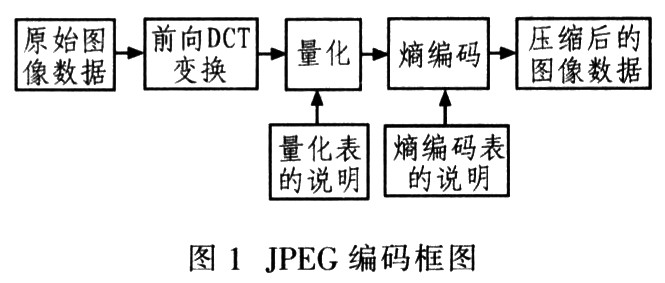基于DSP的JPEG视频压缩系统的实现,第2张