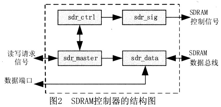 基于FPGA的高速SDRAM控制器的视频应用,第3张