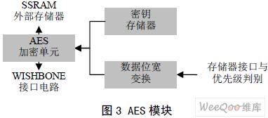 基于加密USB2.0接口芯片的设计及验证,第2张