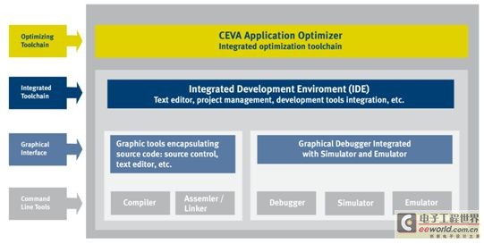 CEVA推出业界首款针对可授权DSP的优化工具链,第2张
