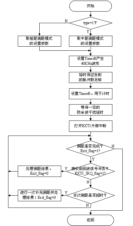 SPCE061A在智能语音识别避障机器人中的设计应用,第6张