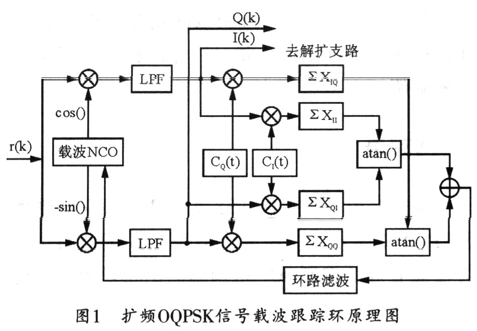 直扩OQPSK系统载波跟踪的 设计及FPGA实现,第3张