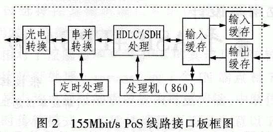 基于ASIC+FPGA的IPv6路由器PoS接口设计,第3张