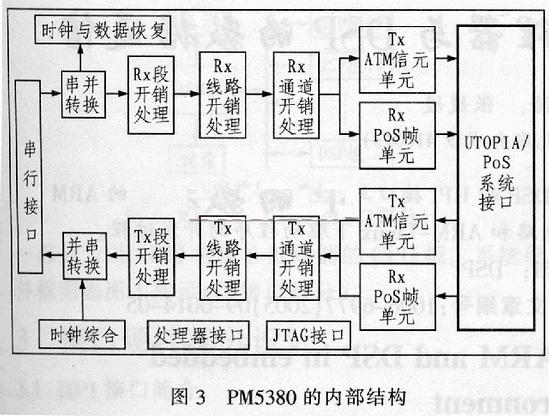 基于ASIC+FPGA的IPv6路由器PoS接口设计,第4张