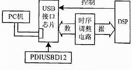 基于引言DSP平台的USB接口设计,第2张