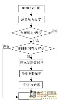 基于MPXY8020传感器的TPMS系统设计分析,第5张