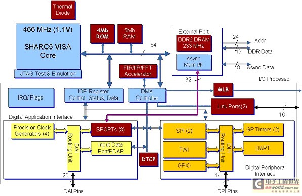 利用SHARC处理器成就顶级音频系统品质,SHARC ADSP2146X,第2张