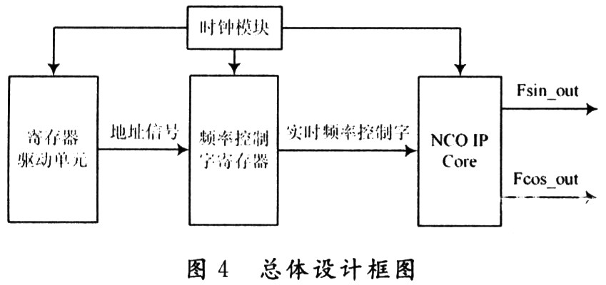 基于NCO IP core的Chirp函数实现设计,第8张