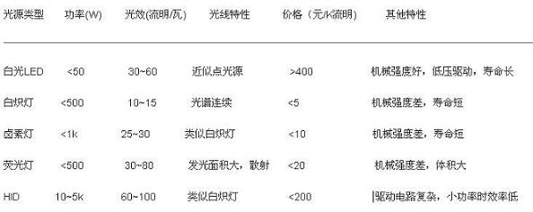 白光LED和其他光源的区别,第2张