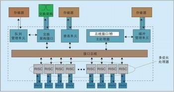 基于FPGA的网络处理技术的性能和灵活性分析,图3：大多数NP均带有多种编程特性经过优化的嵌入式RISC CPU以及适用于通用分组处理功能的类ASIC硬件电路。,第3张