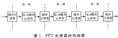 基于FPGA的级联结构FFT处理器的优化设计,第4张