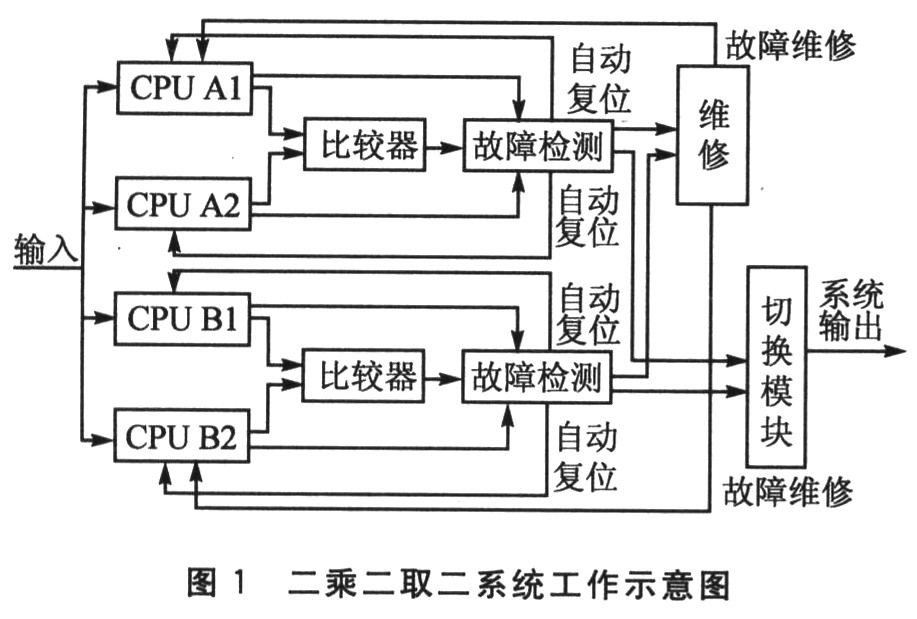 FPGA单芯片四核二乘二取二的安全系统,第2张