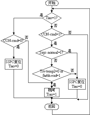 一种多开关结构的固态功控系统的设计开发,MOSFET的驱动信号产生流程图,第8张