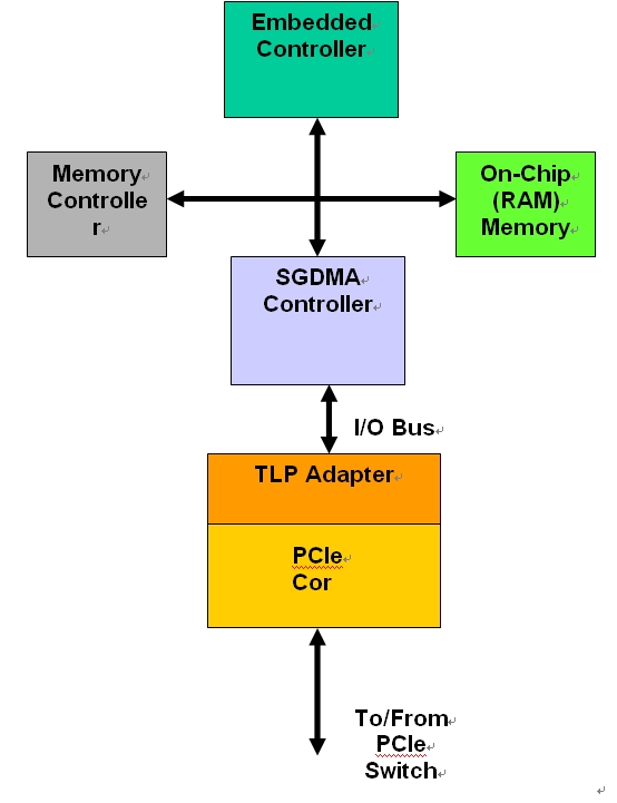 用于带有PCIe的嵌入式系统的散聚式DMA,第3张
