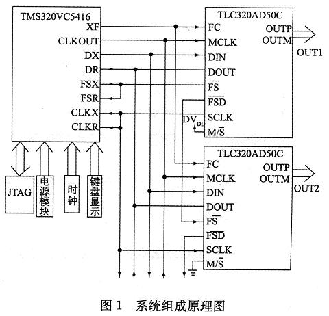 基于DSP数字振荡器的移相正弦波发生器设计,基于TMS320VC5416 DSP的两路输出移相正弦波的系统结构,第5张