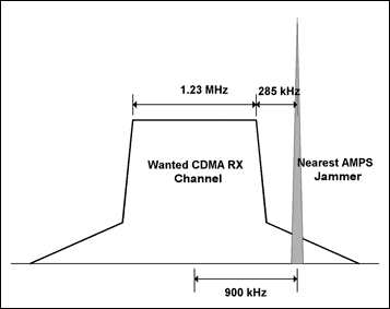 测量CDMA接收机的阻塞,图1. CDMA信道和最近的AMPS载频的关系，此AMPS载频是CDMA信道的一个干扰,第2张