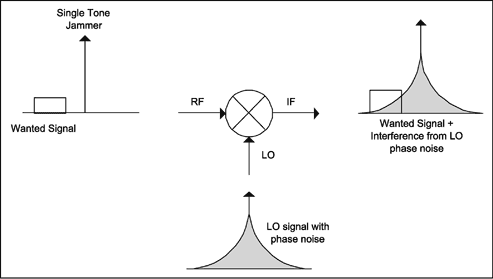 测量CDMA接收机的阻塞,图2. 出现阻塞时的倒易混频,第4张