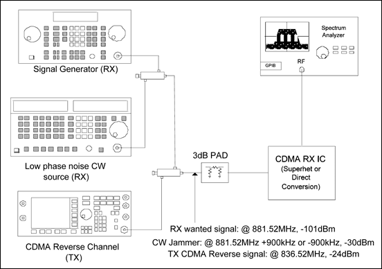 测量CDMA接收机的阻塞,图3. 蜂窝频段单音阻塞测试装置,第12张
