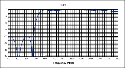 防止UHF信号进入卫星DBS调谐器的75ohm高通滤波器,图3. 滤波器S参数测量(S21),第4张