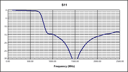 防止UHF信号进入卫星DBS调谐器的75ohm高通滤波器,图5. 输入回波损耗,第6张