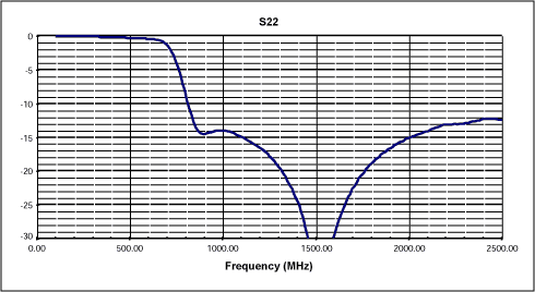 防止UHF信号进入卫星DBS调谐器的75ohm高通滤波器,图6. 输出回波损耗,第7张