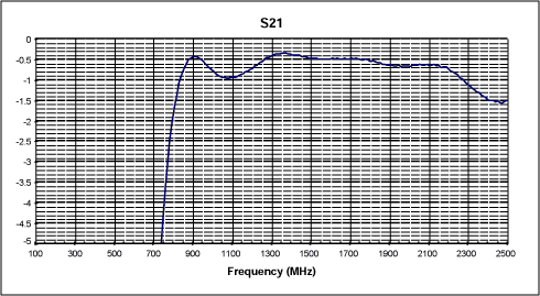 防止UHF信号进入卫星DBS调谐器的75ohm高通滤波器,图4. S参数(S21)的放大图形,第5张