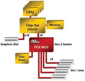 PCI Express交换及桥接芯片的展望,第2张