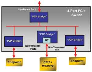 PCI Express交换及桥接芯片的展望,第3张