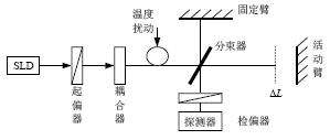 偏振模耦合效应型分布式光纤温度传感器,第4张