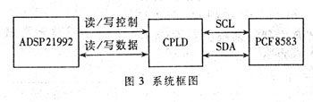 基于DSP与CPLD的I2C总线接口的设计与实现,第4张
