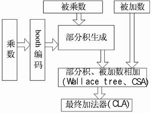 带有饱和处理功能的并行乘加单元设计,第4张