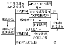 采用GR64模块的通用GPRS数传单元设计方案,第4张