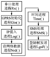 采用GR64模块的通用GPRS数传单元设计方案,第3张