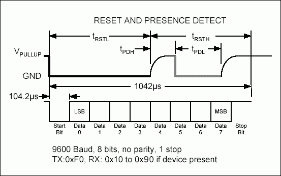 Using a UART to Implement a 1-,Figure 4. Reset pulse and presence detect.,第6张