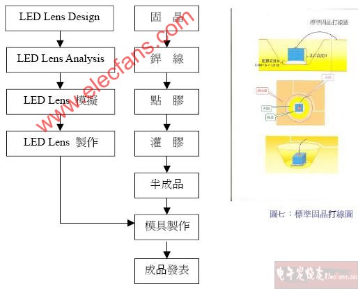 白光LED的封装技术（Package Technology）,第2张