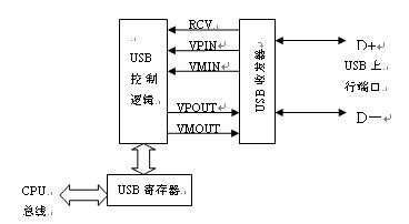 USB接口类单片机特点及应用,第3张