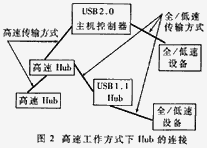 通用串行总线(USB)原理及接口设计,第3张