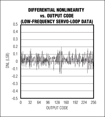 INLDNL Measurements for High-,Figure 4b. This plot shows typical differential nonlinearity for the MAX108, captured with the analog integrating servo loop.,第7张