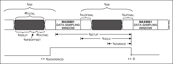 MAX5881直接RF合成DAC与FPGA的接口,图3. 时序参考波形,第4张
