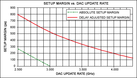 MAX5881直接RF合成DAC与FPGA的接口,图4. 建立容限,第5张